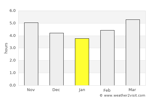 Mincivan average rain in January