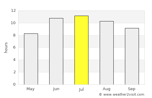 Mincivan average rain in July