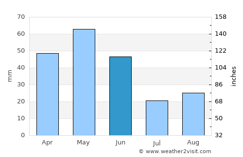 Mincivan average rain in June