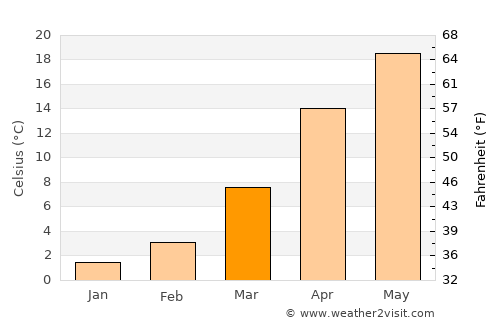 Mincivan average temperature in March