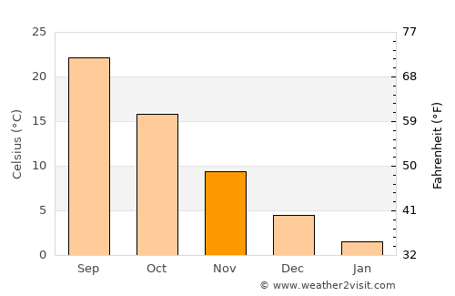Mincivan average temperature in November