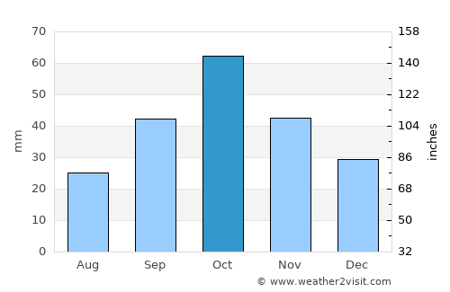 Mincivan average rain in October