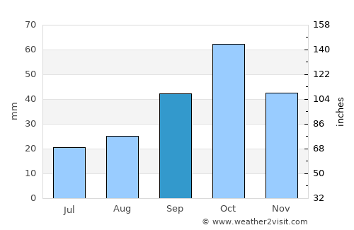 Mincivan average rain in September