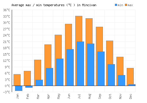 Mincivan average minimum / maximum temperatures (Celsius)
