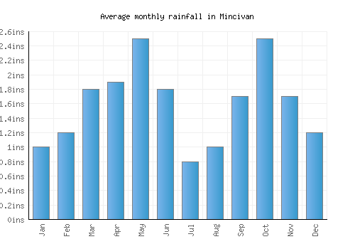 Mincivan monthly rainfall chart (inches)