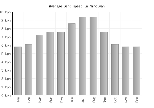 Mincivan average winspeed by month (km/h)