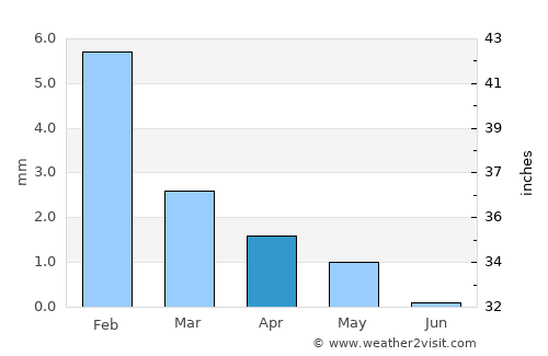 Mindelo average rain in April