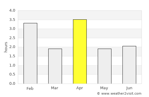 Mindelo average rain in April