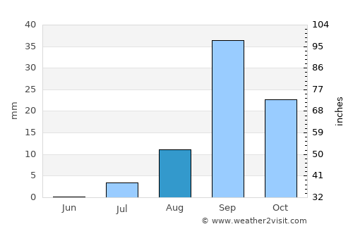 Mindelo average rain in August