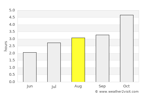 Mindelo average rain in August