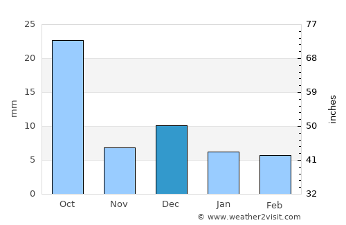 Mindelo average rain in December