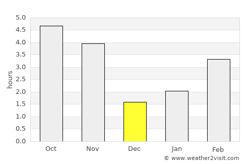 Mindelo average rain in December