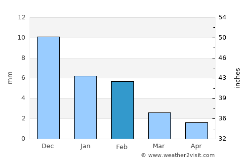 Mindelo average rain in February
