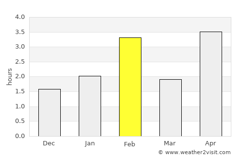 Mindelo average rain in February