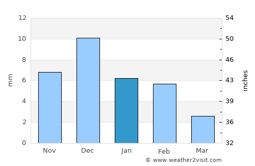 Mindelo average rain in January