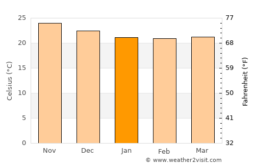 Mindelo average temperature in January