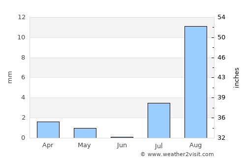 Mindelo average rain in June