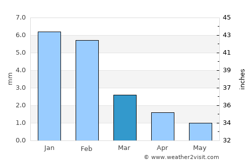 Mindelo average rain in March