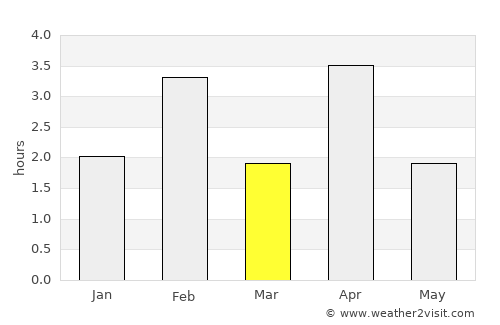 Mindelo average rain in March