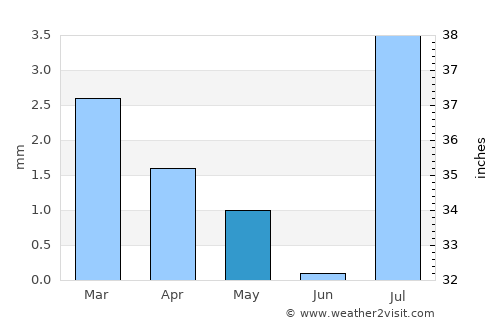 Mindelo average rain in May
