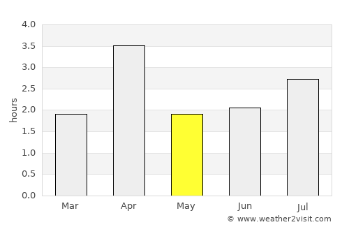 Mindelo average rain in May