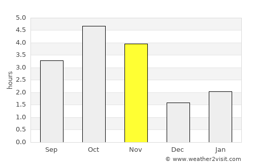 Mindelo average rain in November