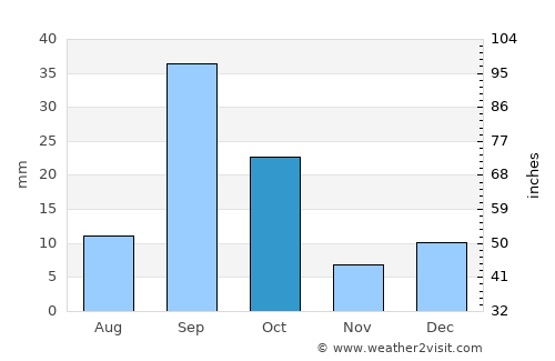 Mindelo average rain in October