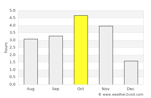 Mindelo average rain in October