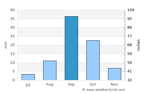 Mindelo average rain in September