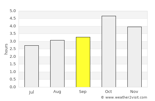Mindelo average rain in September
