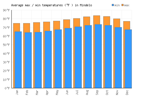 Mindelo average minimum / maximum temperatures (Fahrenheit)