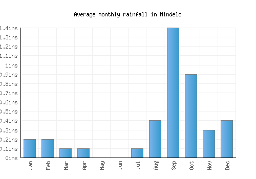 Mindelo monthly rainfall chart (inches)