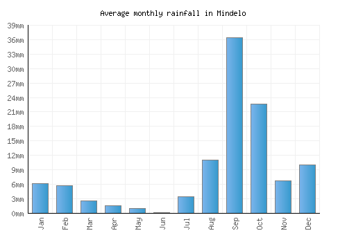 Mindelo monthly rainfall chart (mm)