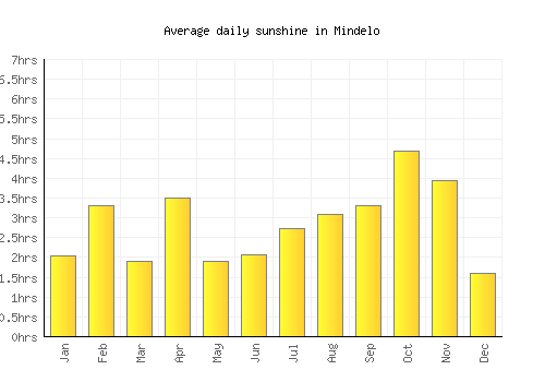 Mindelo average daily sunshine chart