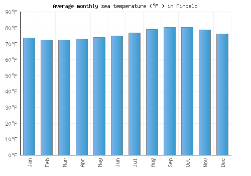 Mindelo average sea temperature chart (Fahrenheit)