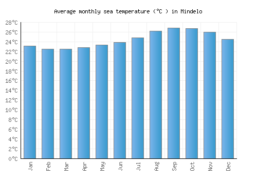 Mindelo average sea temperature chart (Celsius)