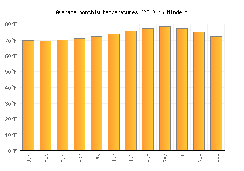 Mindelo average temperature chart (Fahrenheit)