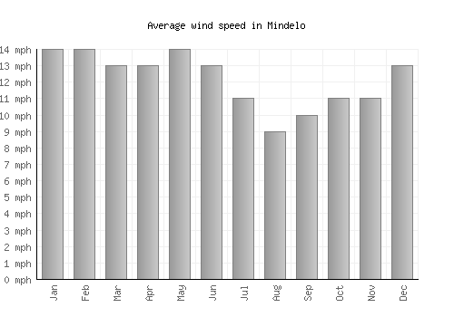 Mindelo average winspeed by month (mph)