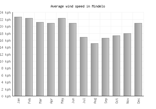 Mindelo average winspeed by month (km/h)