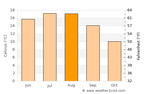 Minden average temperature in August