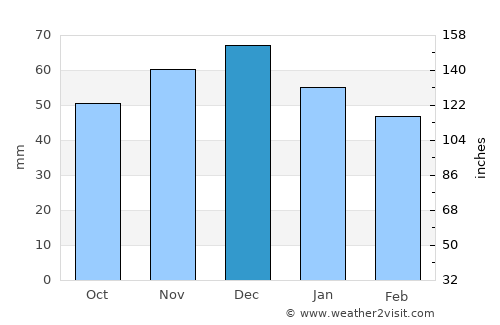 Minden average rain in December