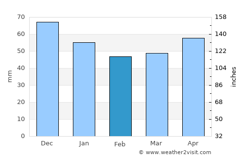 Minden average rain in February