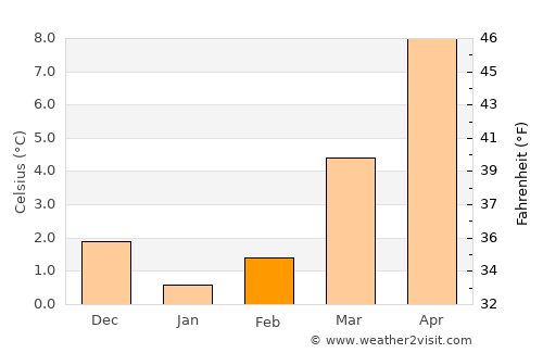 Minden average temperature in February