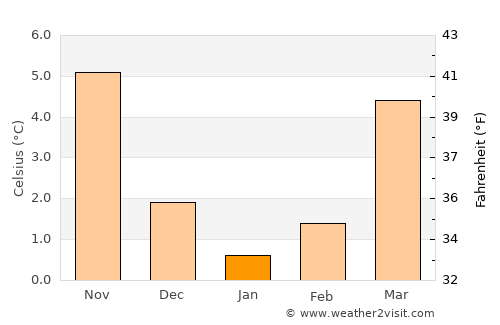 Minden average temperature in January
