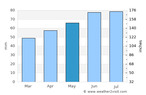 Minden average rain in May