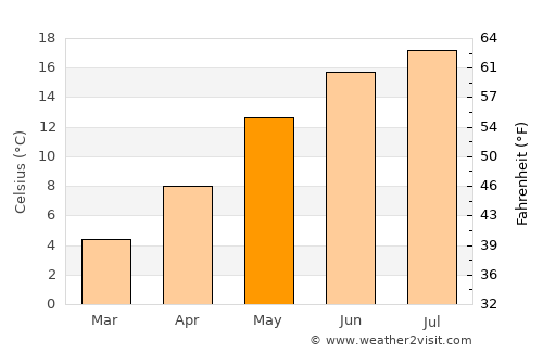 Minden average temperature in May