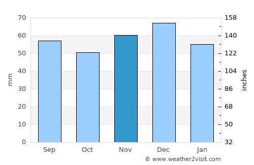 Minden average rain in November