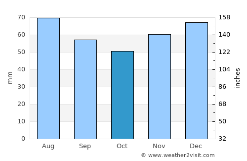 Minden average rain in October