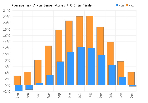 Minden average minimum / maximum temperatures (Celsius)