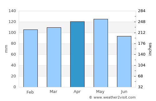 Minden average rain in April